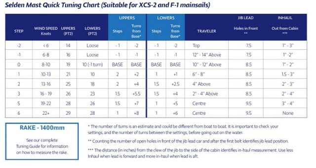 Tuning For Performance - Us Sailing