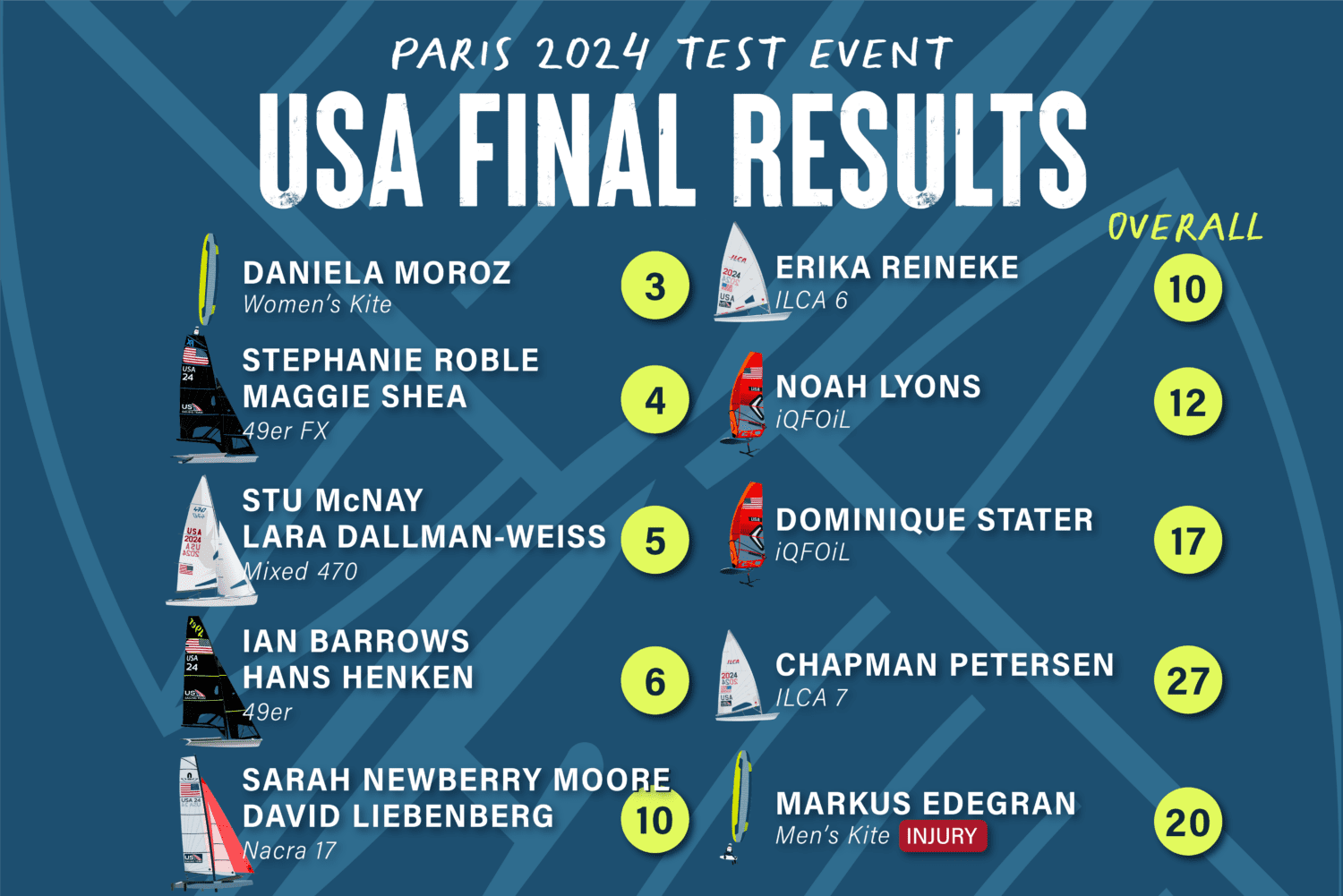 Six of Ten Medal Races for USA at Paris 2024 Test Event, Moroz